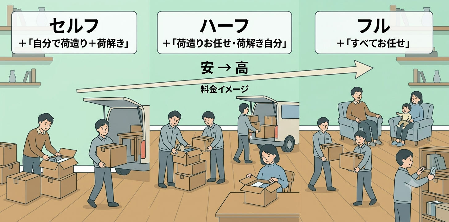 日通のセルフ・ハーフ・フルプラン作業範囲の違いを示すイラスト