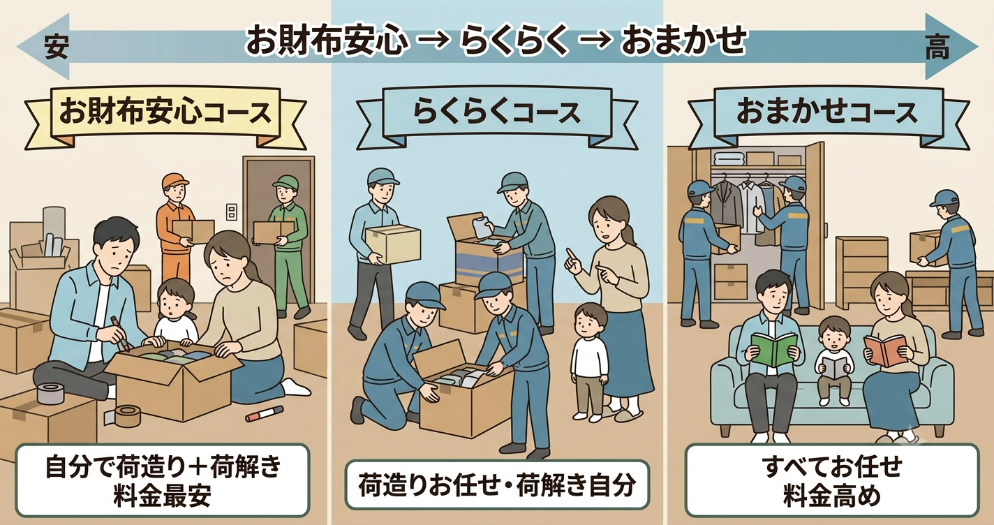 アクティブ感動引越センターのファミリーパック3コース(お財布安心・らくらく・おまかせ)の作業範囲比較
