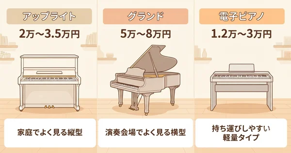 ピアノ3種類(アップライト・グランド・電子)の料金比較イメージ